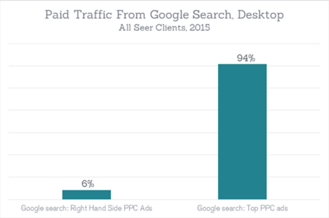 Chart for google adwords Chart for google adwords