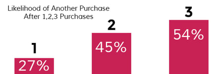 Likelihood-of-another-purchase Likelihood-of-another-purchase