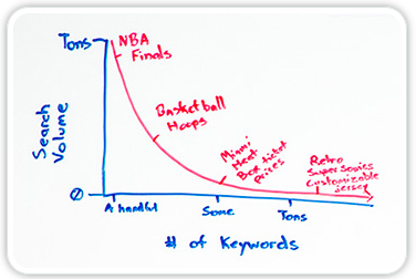 Long-tail vs short-tail search volumes Long-tail vs short-tail search volumes