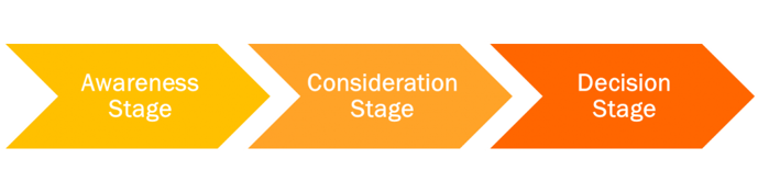 The-Buyers-Journey-Content-Marketing-1030x264.png The-Buyers-Journey-Content-Marketing-1030x264.png