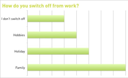 chart_survey_how_do_you_switch_off_from_work.jpg chart_survey_how_do_you_switch_off_from_work.jpg