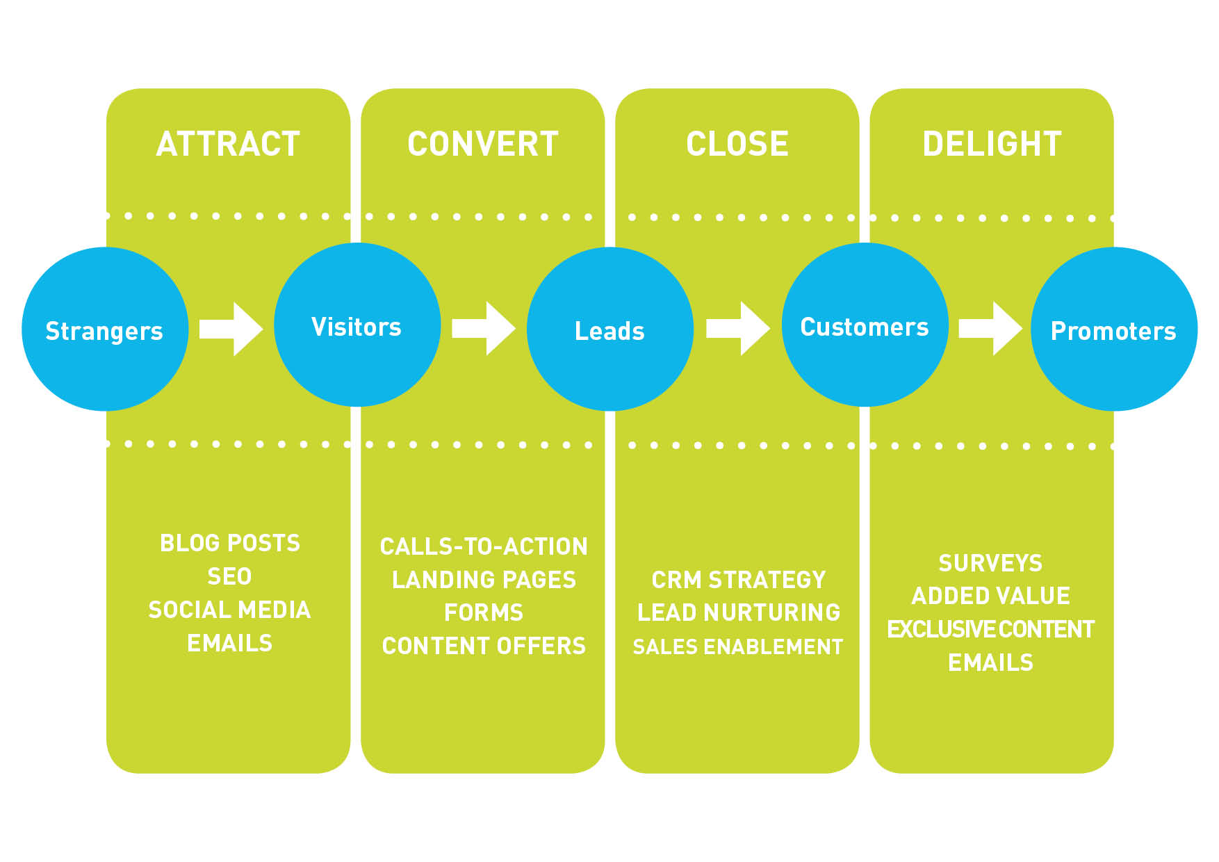 Inbound methodology full Inbound methodology full